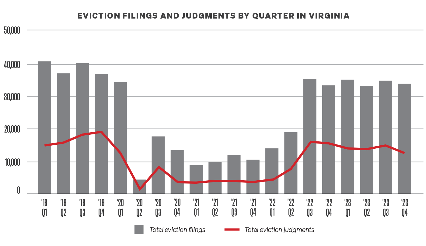 a chart showing evictions in Virginia from 2019 to 2024